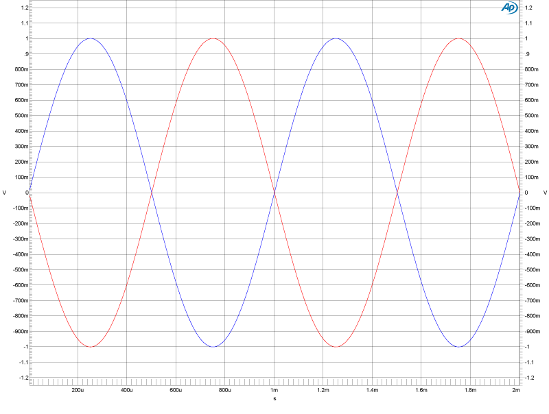 Two 1kHz sine waves “in-phase”