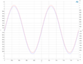 Sine 2 wave in-phase graph.png